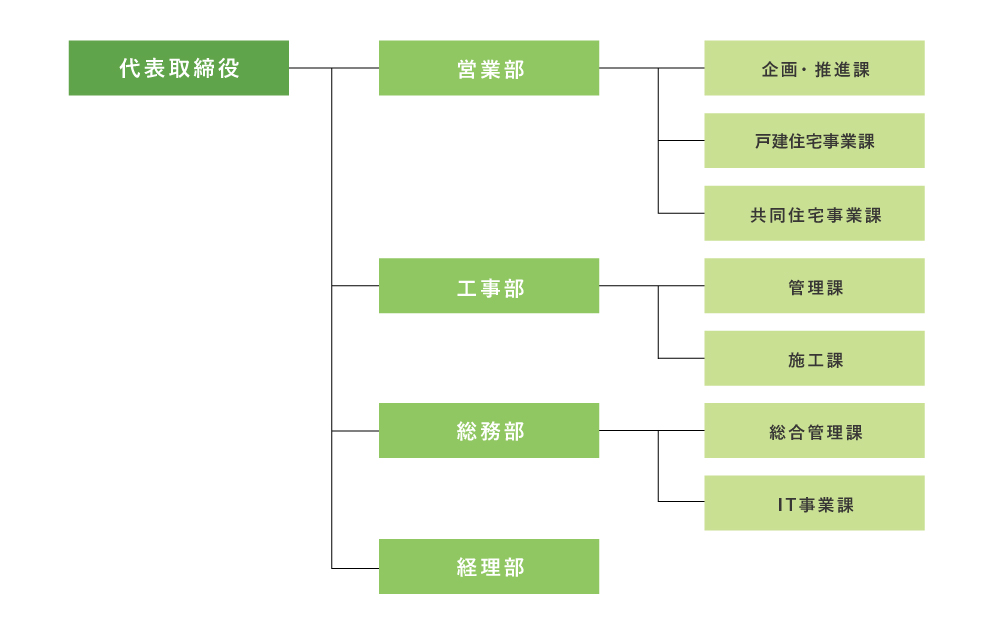 組織図